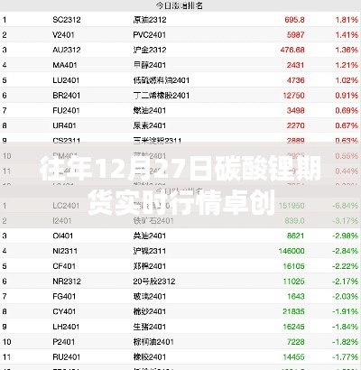 卓创资讯,往年12月27日碳酸锂期货实时行情分析