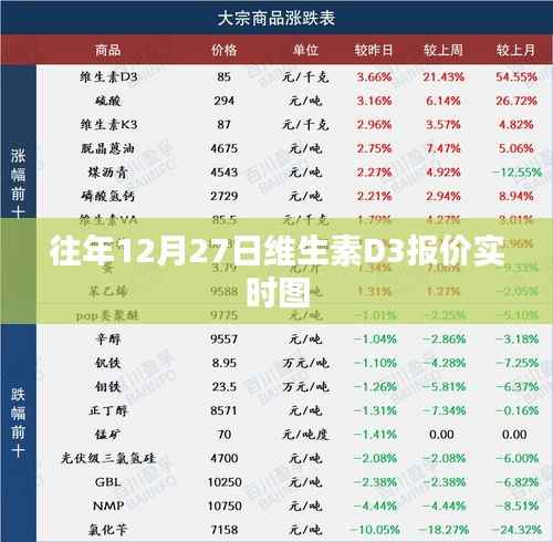 维生素D3报价实时图(往年12月27日数据)