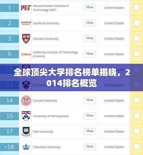 全球顶尖大学排名榜单揭晓，2014排名概览
